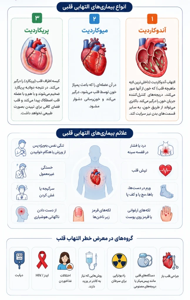 آشنایی با انواع بیماری های التهابی قلبی