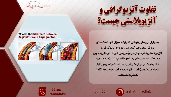 تفاوت آنژیوگرافی و آنژیوپلاستی در این است که روش آنژیوگرافی جهت تشخیص تنگی عروق و روش آنژیوپلاستی جهت باز کردن و درمان گرفتگی عروق استفاده می شود.