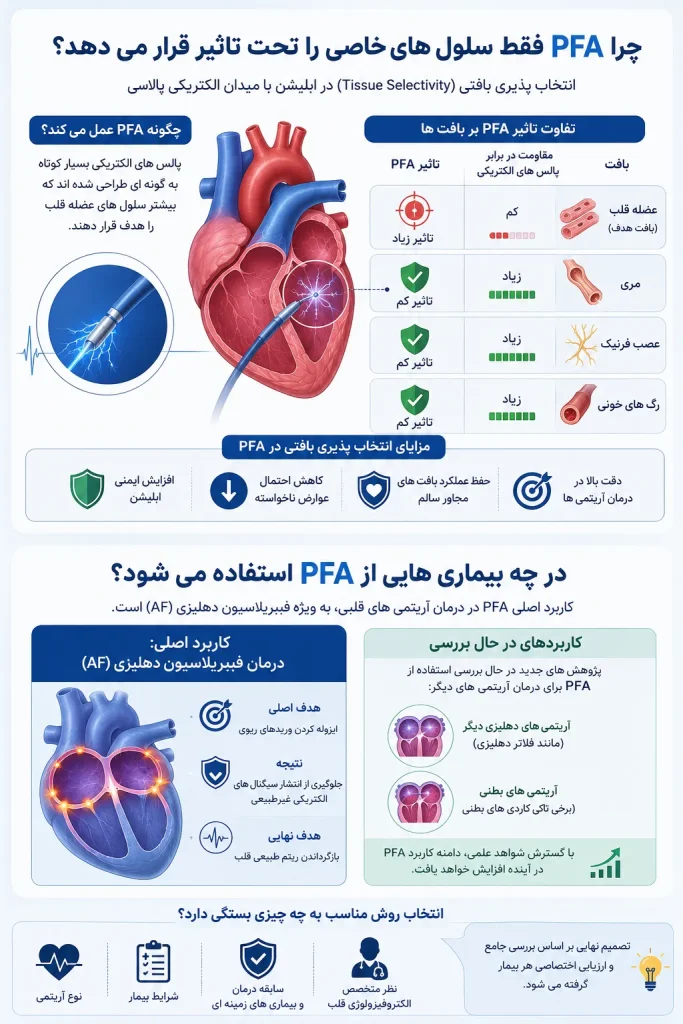 اینفوگرافیک موارد استفاده از ابلیشن PAF